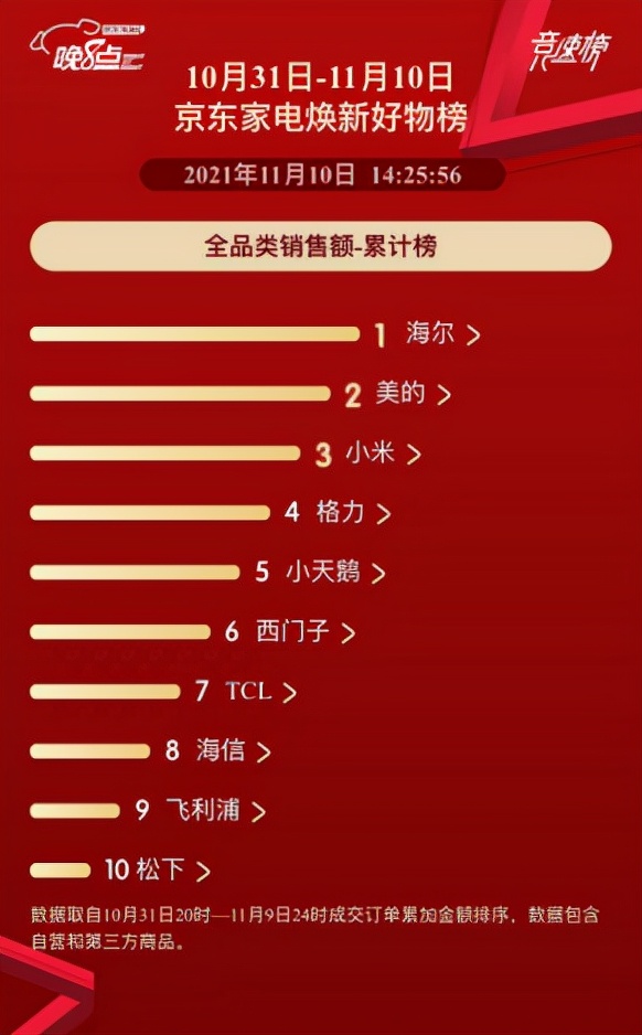 海尔智家双11:连续置顶11天!京东全品类销额第一