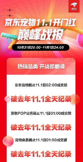 京东宠物11.11首日战报出炉 开售6小时成交额超去年全天