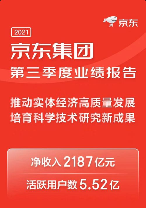 京东第三季度财报发布：全渠道一体化布局 共赢汽车产业新生态