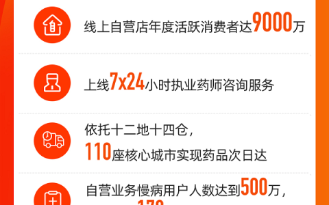阿里健康中期业绩：收入同比增3成，自营药房药占比高达64%
