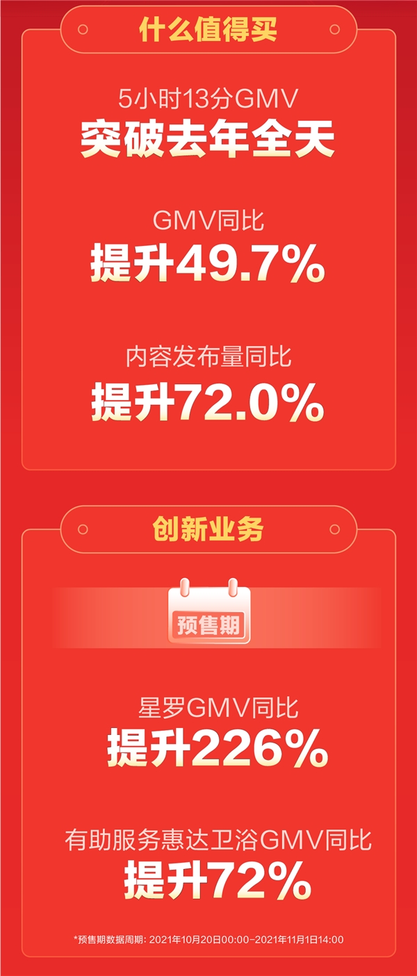 值得买科技双11开门红：什么值得买GMV同比增长49.7%