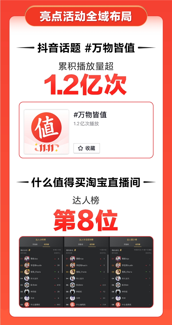 值得买科技双11开门红：什么值得买GMV同比增长49.7%