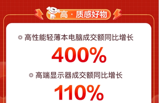 京东11.11助推趋势新品类加速破圈 智能穿戴设备成交额同比增180%