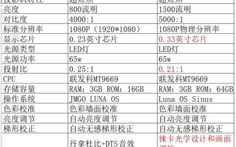 超短焦家用投影新机皇坚果O1pro：王牌升级之作