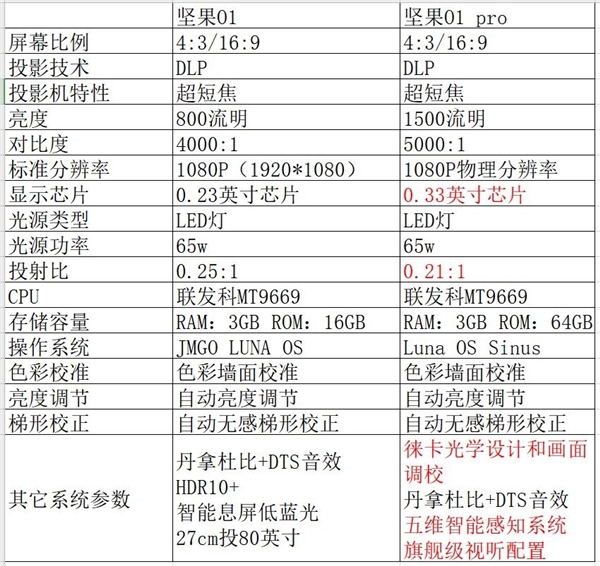 超短焦家用投影新机皇坚果O1pro：王牌升级之作