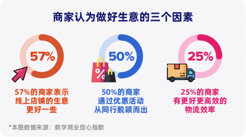 Lazada商家信心爆棚！东南亚昂首迈进电子商务新时代