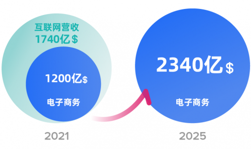 Lazada商家信心爆棚！东南亚昂首迈进电子商务新时代