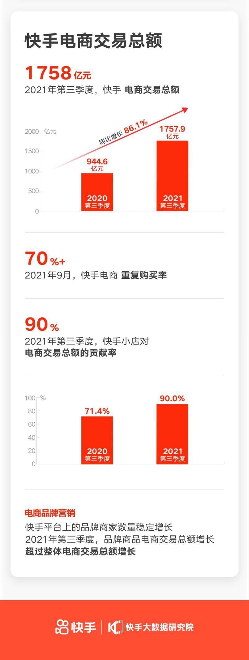 快手电商2021年第三季度GMV 1758亿，同比增长86.1%