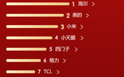 双11京东竞速榜前三抢先看：海尔智家、美的、小米