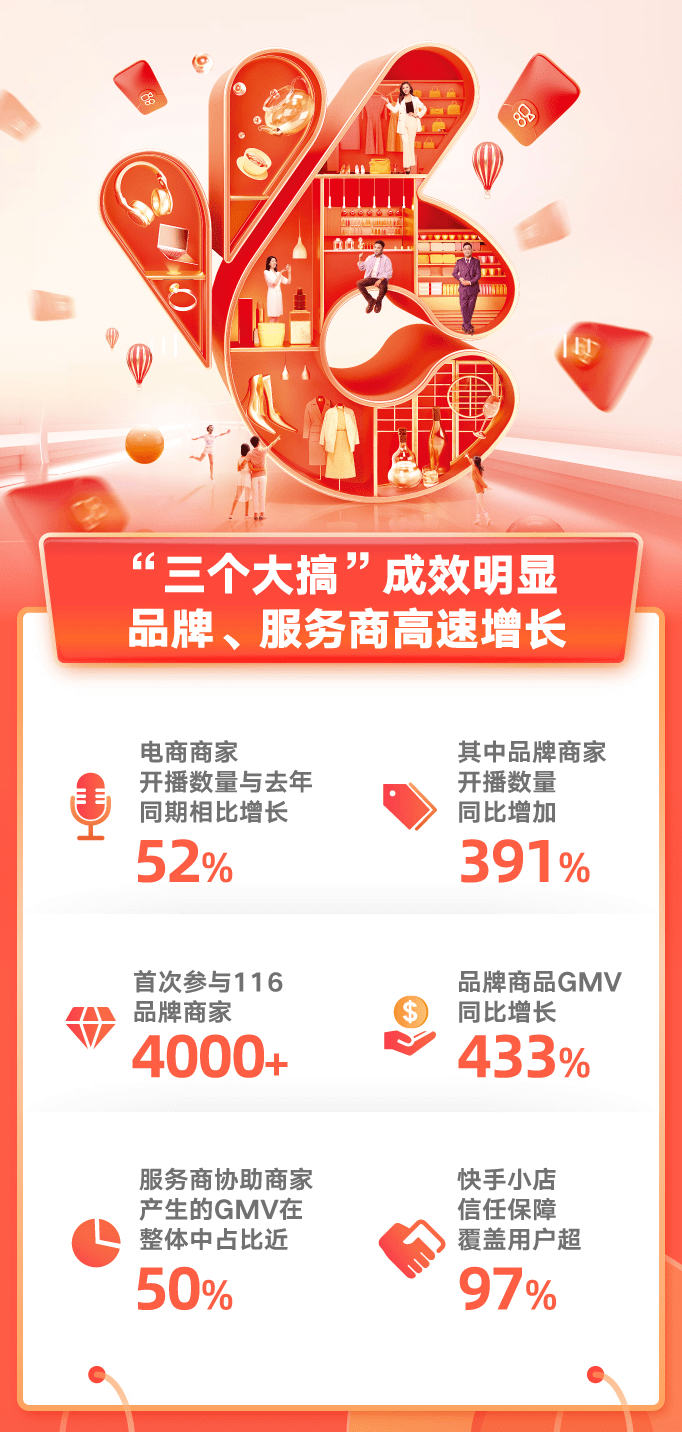 快手电商2021年第三季度GMV 1758亿，同比增长86.1%