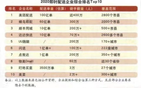 两年内市占翻4倍，顺丰同城成为仅次于美饿的新势力