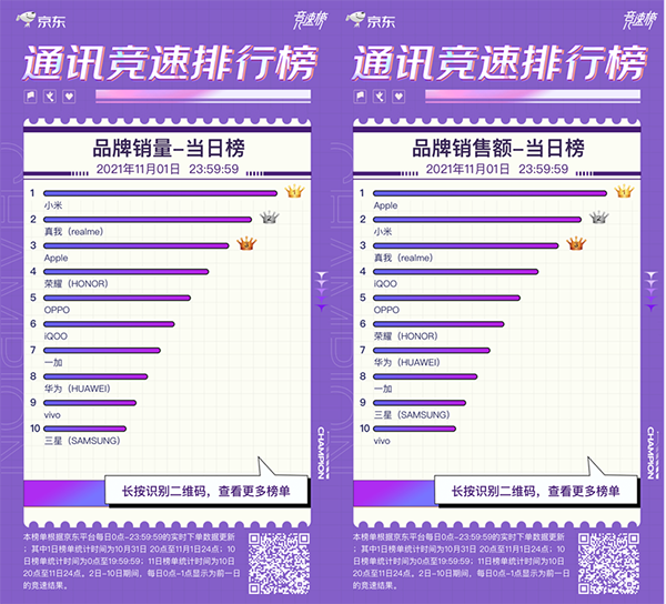 京东11.11开门红竞速榜风起云涌 Apple拿下品牌销售额榜冠军