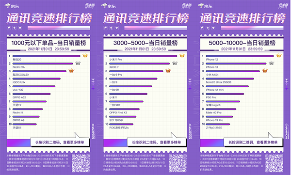 京东11.11开门红竞速榜风起云涌 Apple拿下品牌销售额榜冠军