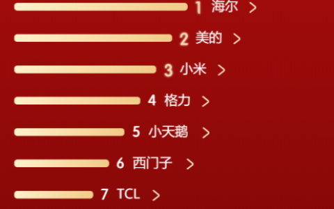 零点破15亿！京东双11海尔智家全品类份额第一，持续置顶