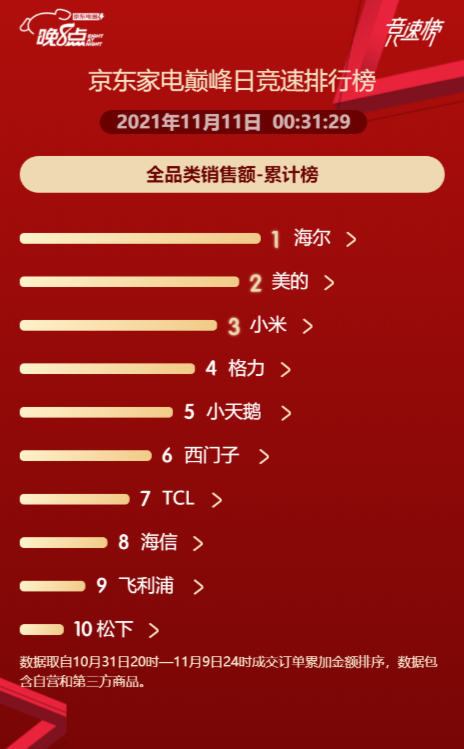 零点破15亿!京东双11海尔智家全品类份额第一,持续置顶