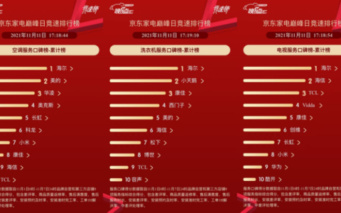 京东双11服务口碑榜：第一都一样，第二不一样