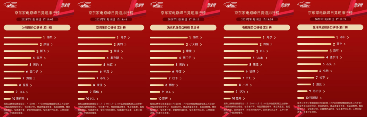 京东双11服务口碑榜:第一都一样,第二不一样