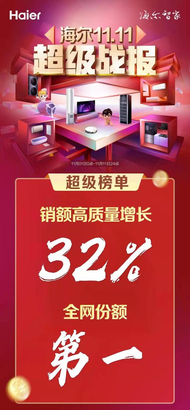 双11谁一马当先?海尔智家全渠道一骑绝尘