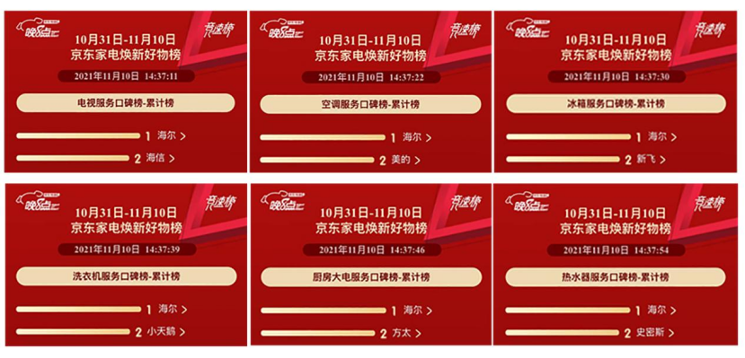 海尔智家双11:连续置顶11天!京东全品类销额第一