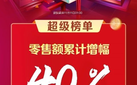 全网第一！海尔智家双11冲刺期开卖5小时：累计增幅超40%