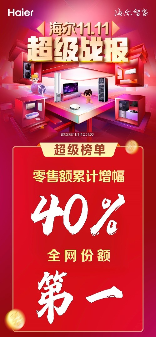 全网第一!海尔智家双11冲刺期开卖5小时:累计增幅超40%