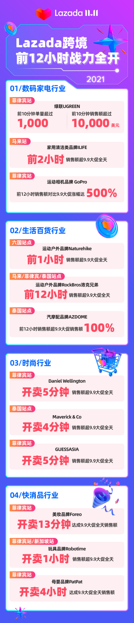 Lazada 80万商家逐鹿11.11，开售首小时销售额激增！
