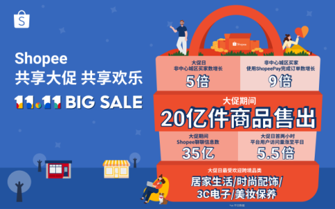 Shopee 11.11大促圆满收官 狂销超20亿件商品刷新记录