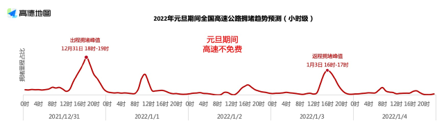 高德地图发布元旦出行预测:12月31日16时-20时全国高速迎来出行高峰