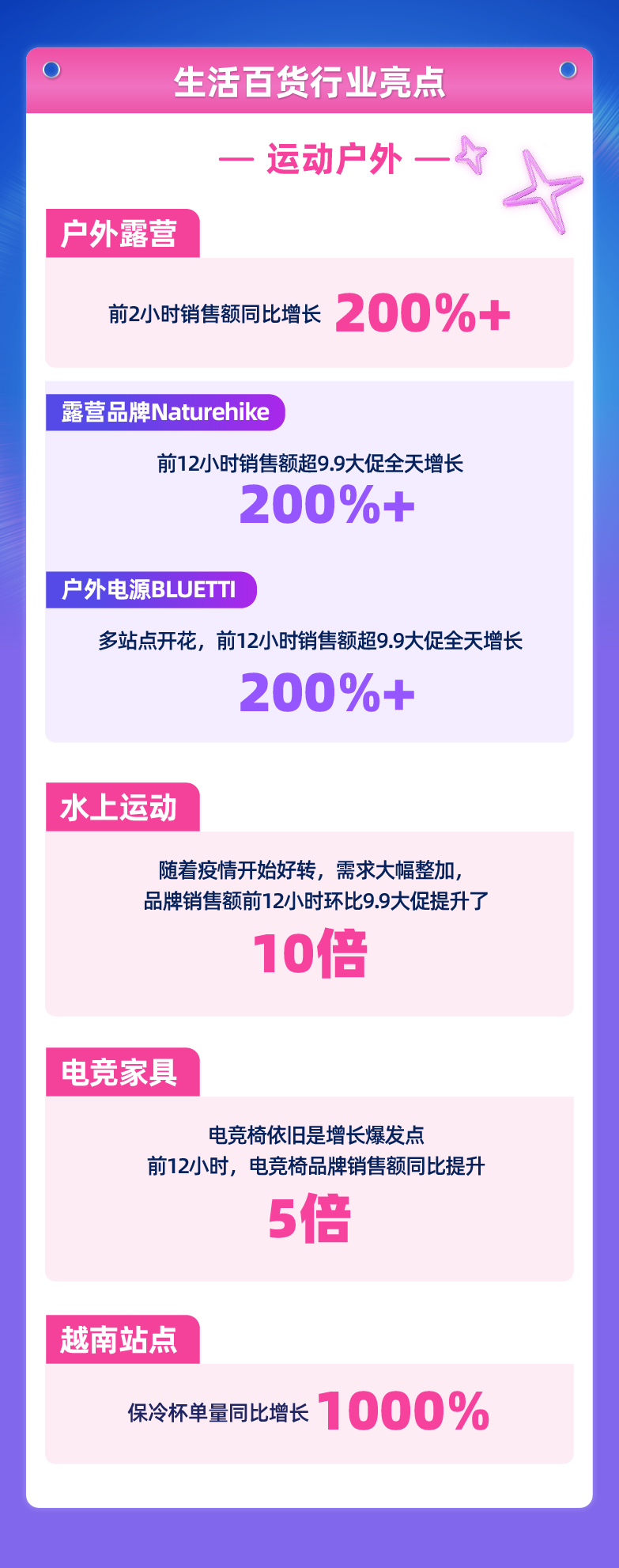 2小时内东南亚消费者就在Lazada 上花了比平时多22倍的钱！