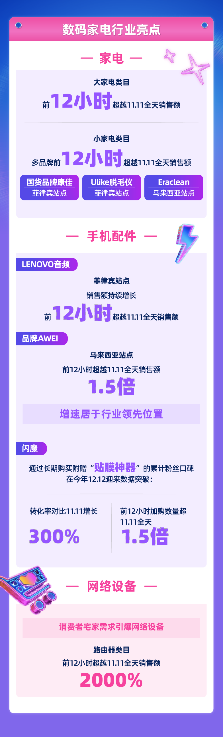 2小时内东南亚消费者就在Lazada 上花了比平时多22倍的钱！