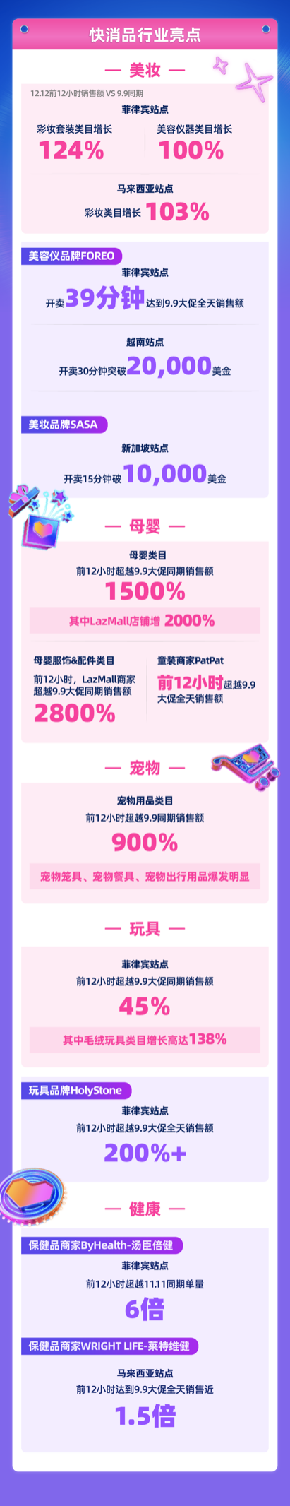 2小时内东南亚消费者就在Lazada 上花了比平时多22倍的钱！