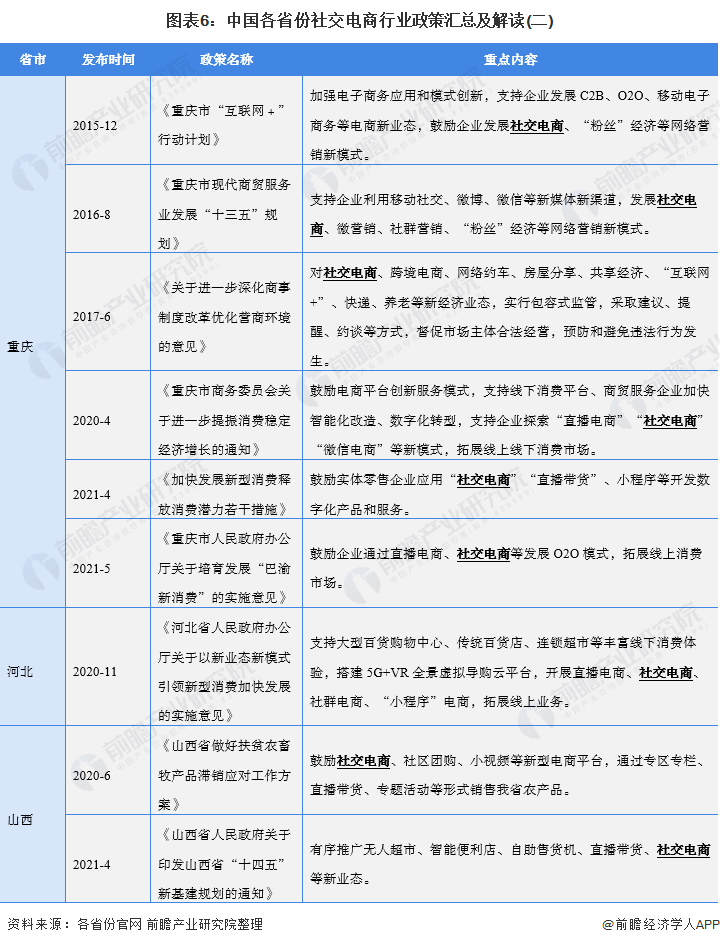 重磅！2021年中国及31省市社交电商行业政策汇总及解读（全）