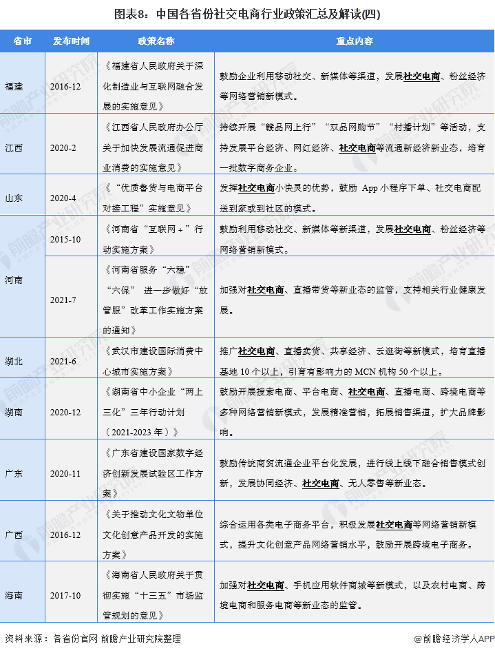 重磅！2021年中国及31省市社交电商行业政策汇总及解读（全）