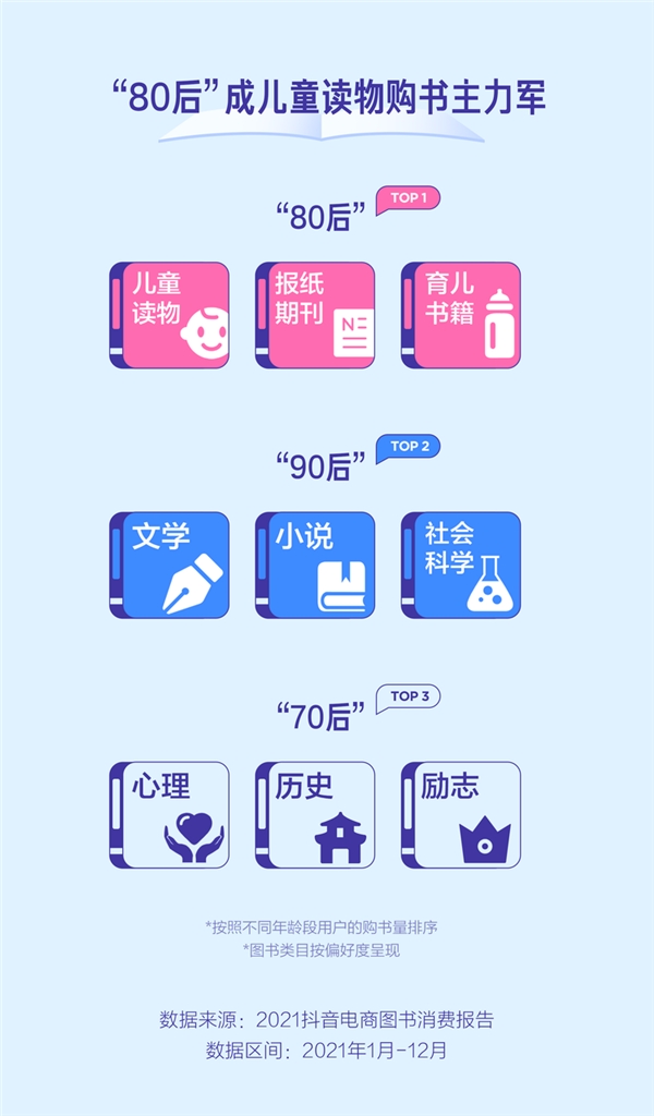 021抖音电商图书消费报告：平台图书消费人数同比增205%