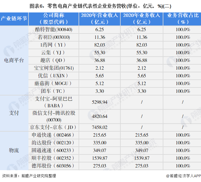 零售电子商务产业链全景梳理及重点区域分析