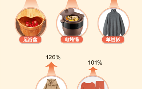 抖音电商“双12”：暖冬好物热销，足浴盆、电炖锅销量增长633%和531%