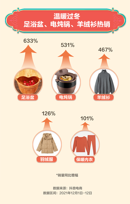 抖音电商“双12”：暖冬好物热销，足浴盆、电炖锅销量增长633%和531%