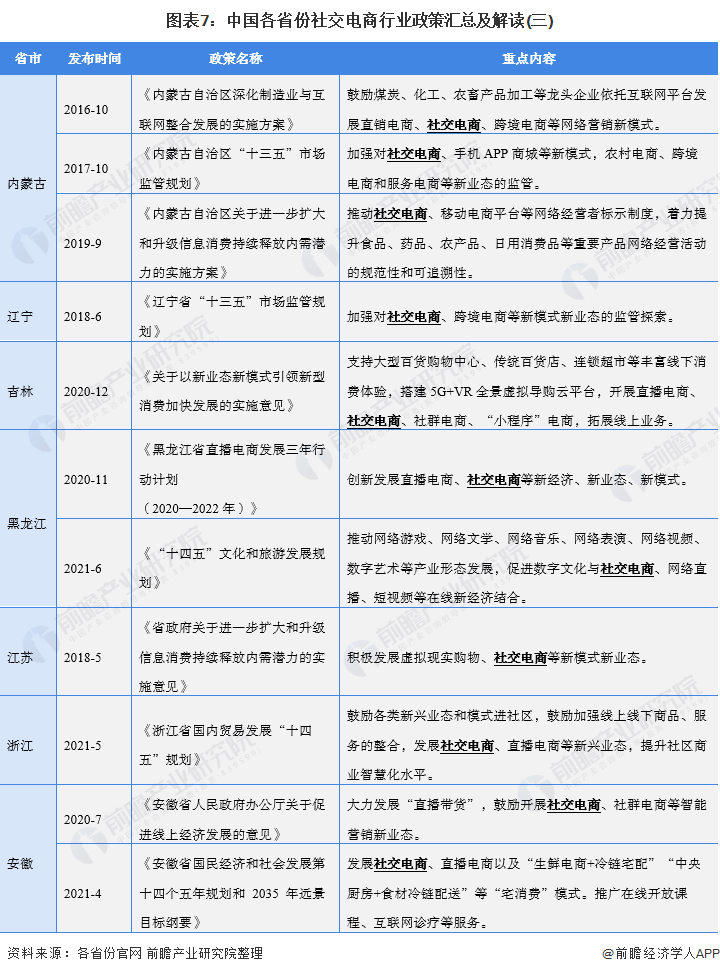 重磅！2021年中国及31省市社交电商行业政策汇总及解读（全）