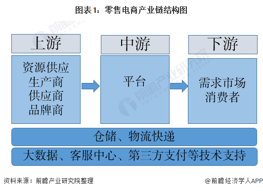 零售电子商务产业链全景梳理及重点区域分析