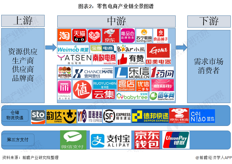 零售电子商务产业链全景梳理及重点区域分析