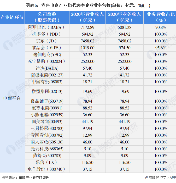 零售电子商务产业链全景梳理及重点区域分析