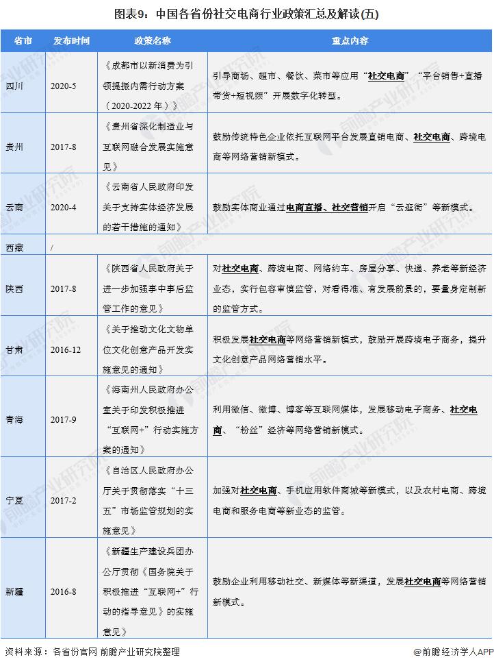 重磅！2021年中国及31省市社交电商行业政策汇总及解读（全）