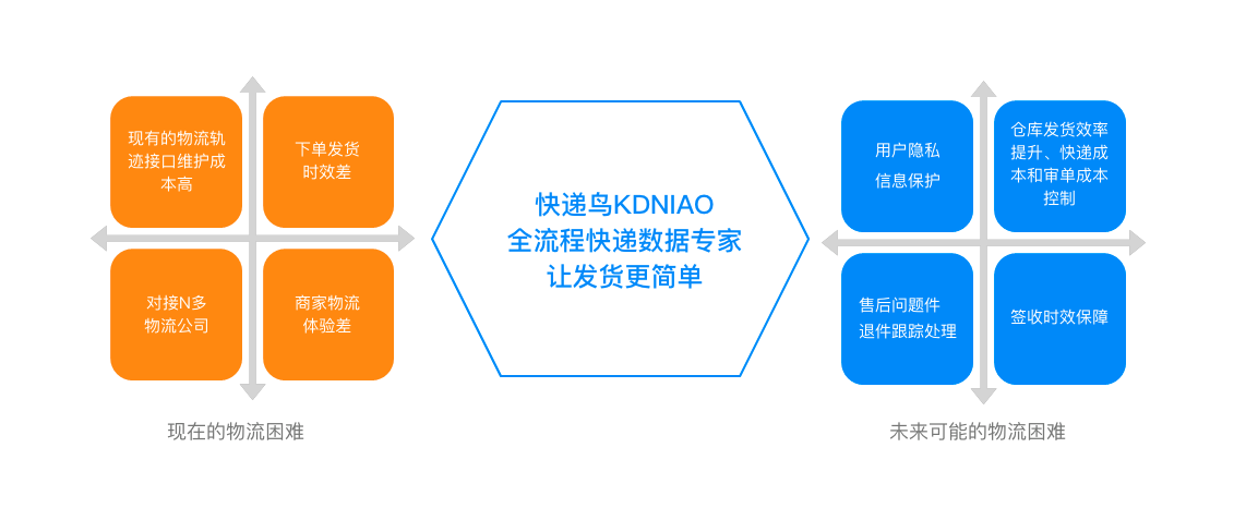 用户为王时代，快递鸟助力企业提升用户粘性，提高回购率