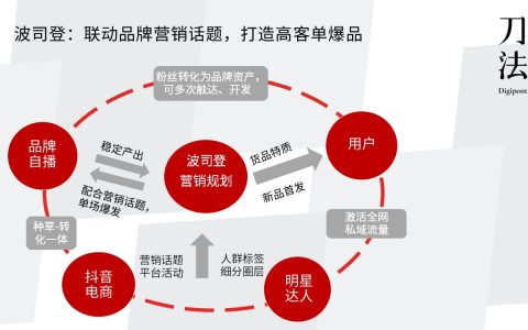 与波司登、Swisse电商负责人聊完，我总结了2大抖音电商自播模型