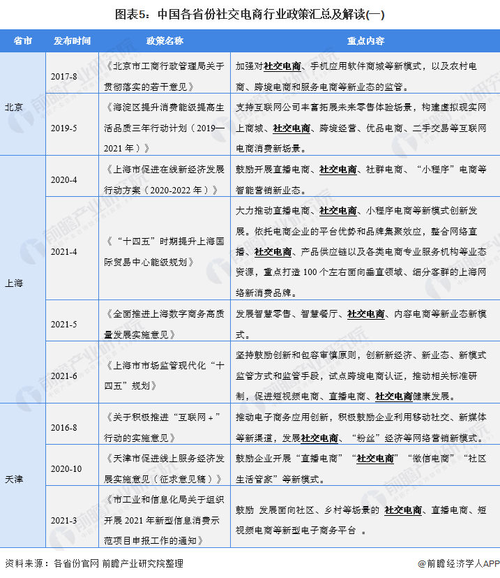 重磅！2021年中国及31省市社交电商行业政策汇总及解读（全）