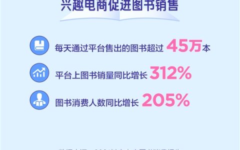 2021抖音电商图书消费报告：平台图书消费人数同比增205%