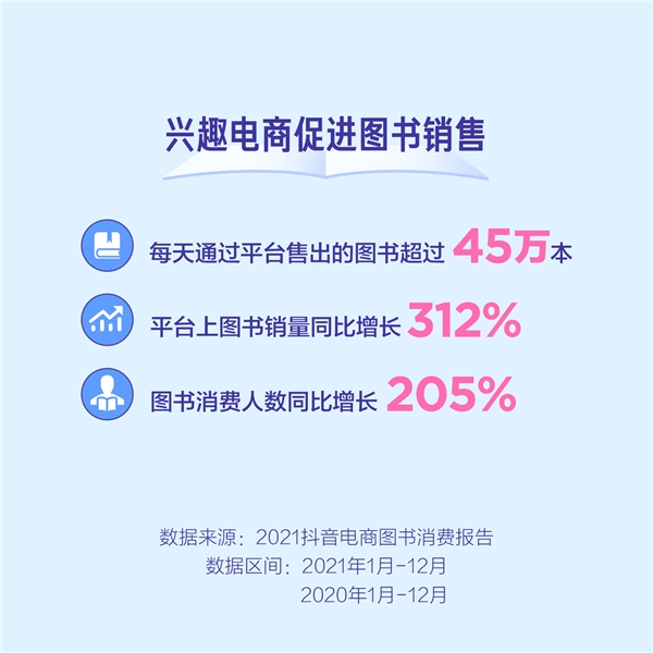 2021抖音电商图书消费报告：平台图书消费人数同比增205%