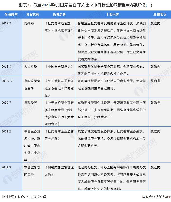 重磅！2021年中国及31省市社交电商行业政策汇总及解读（全）