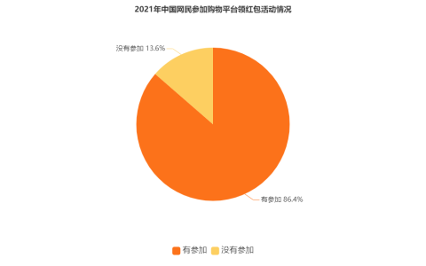 电商行业数据分析：2021年中国86.4%网民有参加购物平台领红包活动