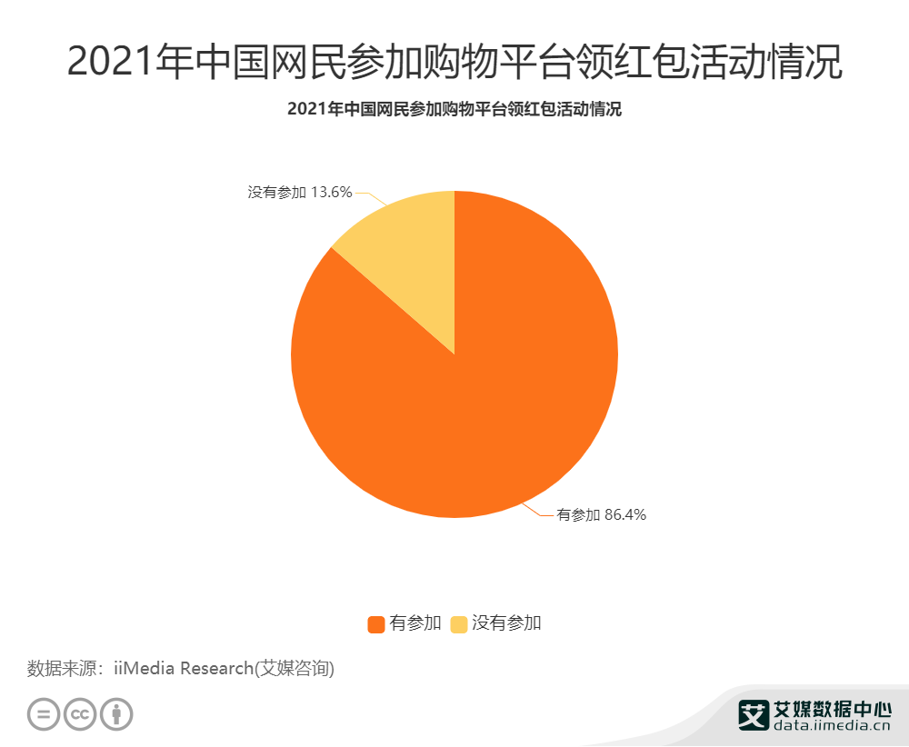 电商行业数据分析：2021年中国86.4%网民有参加购物平台领红包活动